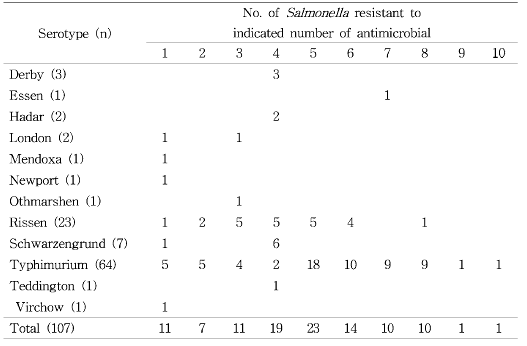 살모넬라 혈청형에 따른 항생제 내성균수