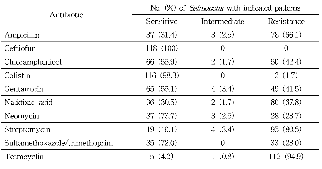항생제별 살모넬라 분리주 (n = 118)의 내성 양상