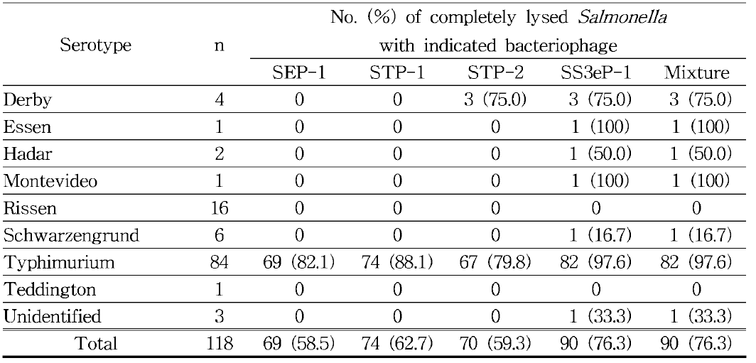 항생제 내성 살모넬라에 대한 선발 박테리오파지의 효능 평가