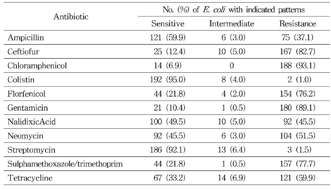 항생제별 대장균 분리주 (n = 202)의 내성 양상