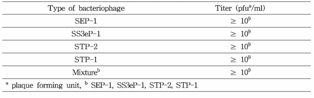DT104 효능 검사에 사용된 박테 리오파지 종류 및 역가