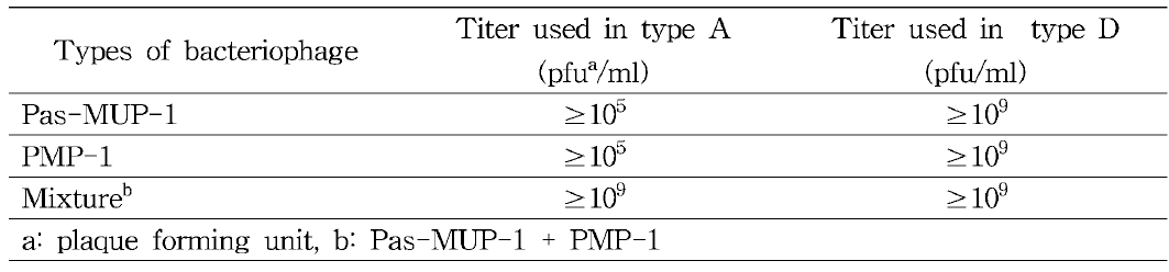 사용된 Pasturella multocida 특이 후보파지 의 역가