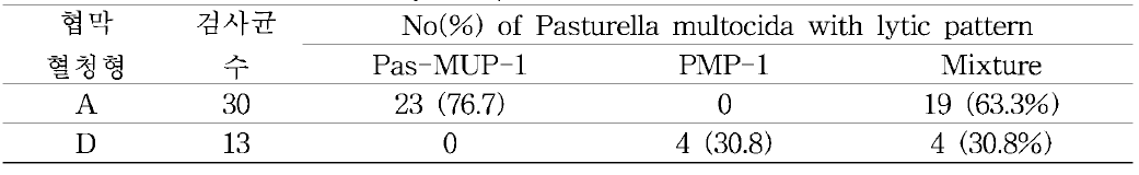 Pasturella m ultocida type A , D 에 대 한 후보 파지 의 효능평 가 결과