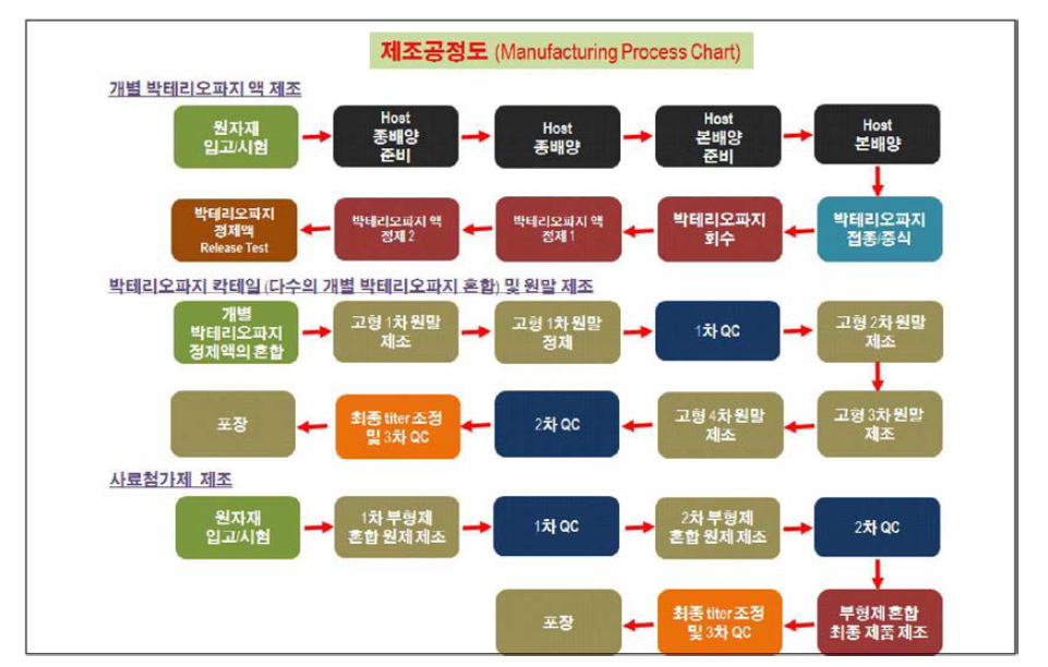 전체 제조공정도