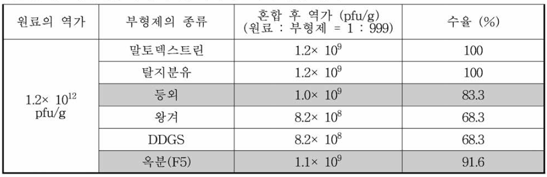 사료첨가제용 부형제 별 박테리오파지 영향 평가