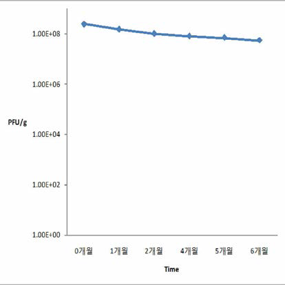 Salmonella gallinarum bacteriophage long-term stability