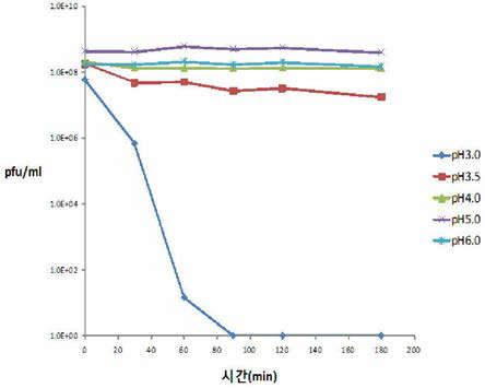 Salmonella bacteriophage pH stability