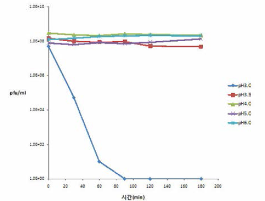 Salmonella gallinarum bacteriophage pH stability