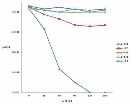 Staphylococcus aureus bacteriophage pH stability