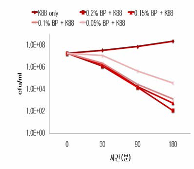 Effect of E. coli K88 bacteriophage