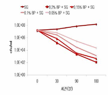 Effect of Salmonella Gallinarum bacteriophage