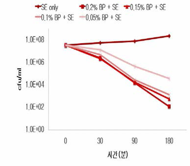 Effect of Salmonella Enteritidis bacteriophage