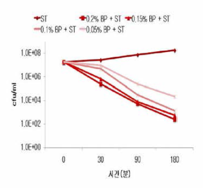 Effect of Salmonella Typhimurium bacteriophage