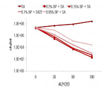 Effect of Staphylcoccus aureus bacteriophage