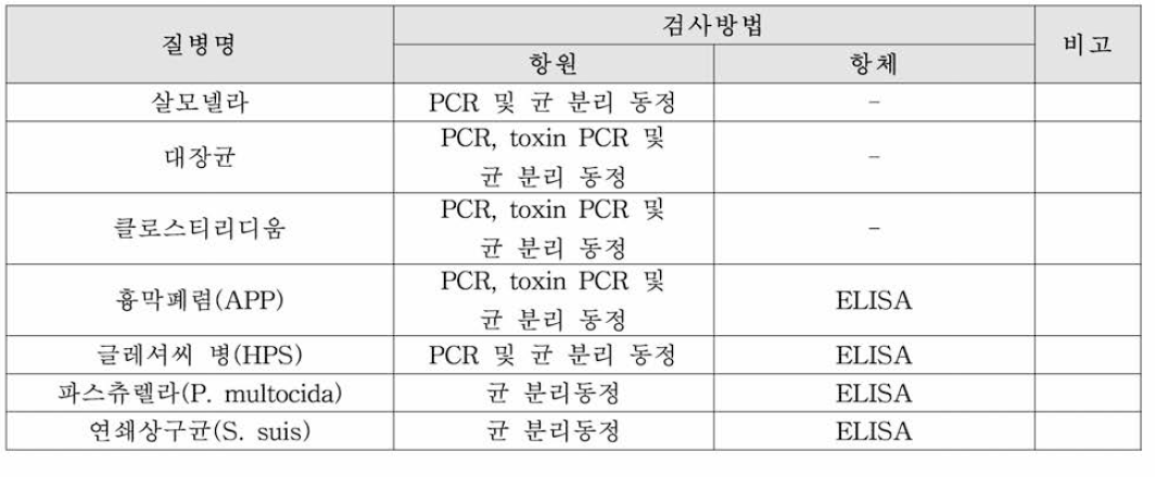 돼지농장의 모니터링 대상 질병에 대한 검사방법