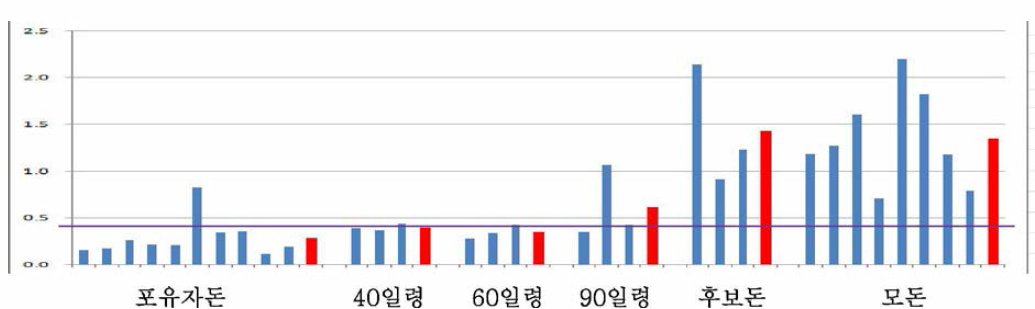 P-2 농장의 파스츄렐라 항체 검사 결과.