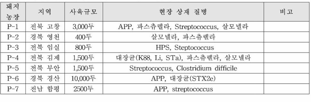 모니터링 및 현장적용 대상으로 선정된 돼지농장 정보