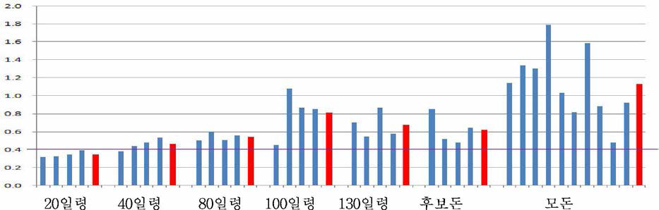 P-3 농장의 HPS 항체 검사 결과.