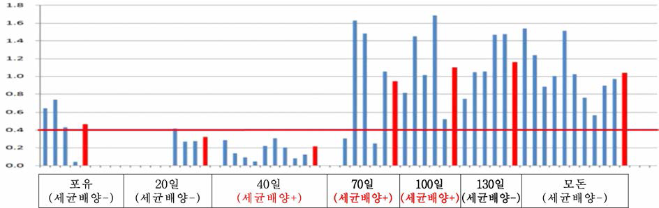 P-6 농장의 APP 항원 및 항체 검사 결과.