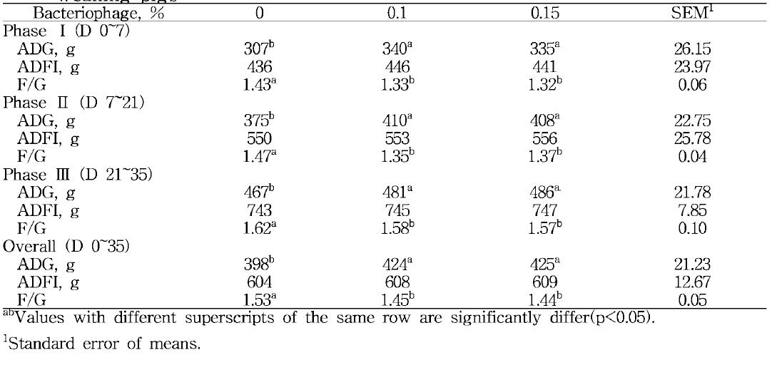 Effect of dietary levels of bacteriophage on the growth performance of weaning pigs