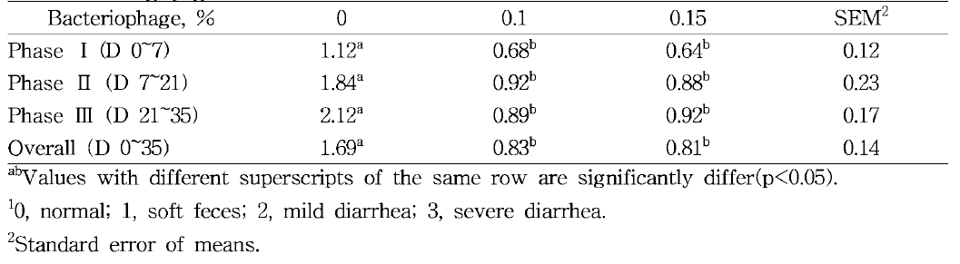 Effect of dietary levels of bacteriophage on diarrhea occurrence1 in weaning pigs