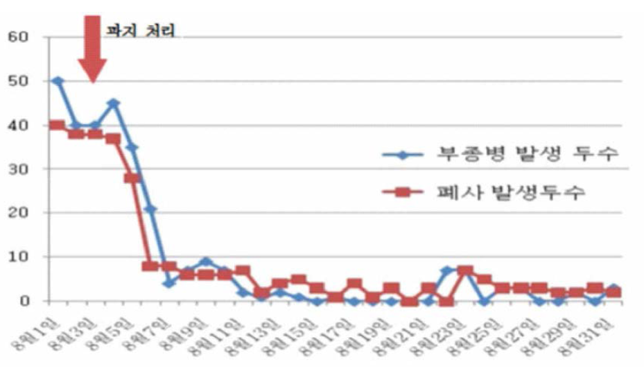 A 농장 자돈사 부종별 발생 및 폐사 현황