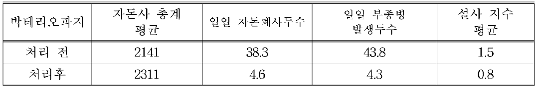 A 농장 박테 리오파지 급이전 후 8월 일일기록 평균비교