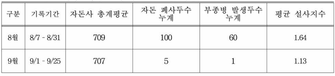 B농장 박테리오파지 급이 기간 중 농장 기록