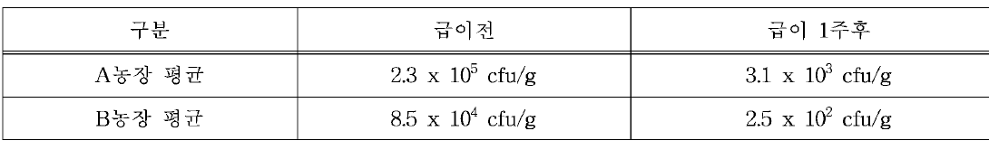 분변 내 부종병 병원성 대장균 정량 결과