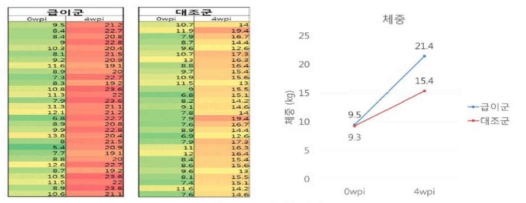 증체량 변화