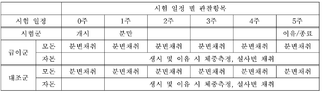 시험 일정 / 관찰 사항