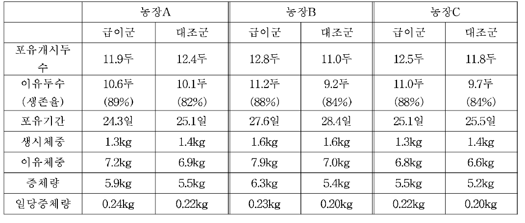 증체량 및 임상 지표