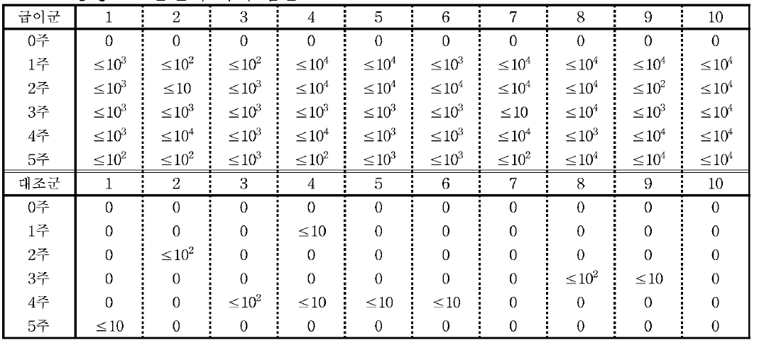 |농장 B 분변내 파지 검출