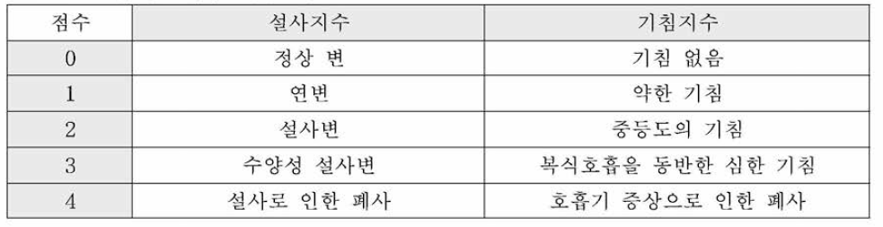 설사 및 기침 지수 기준