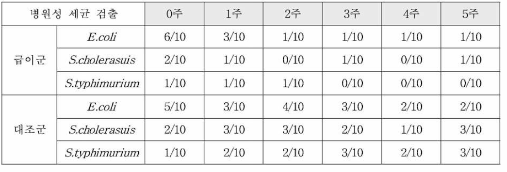 분변 내 병원성 세균 검출율(PCR)