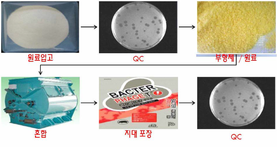 사료첨가제 공정도