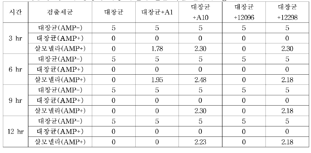 비증식 세균의 항생제 내성 유전자 전달 시험 결과