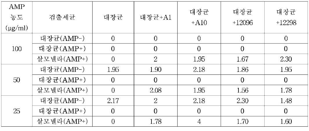 항생제 존재 환경에서의 항생제 내성 유전자 전달 시험