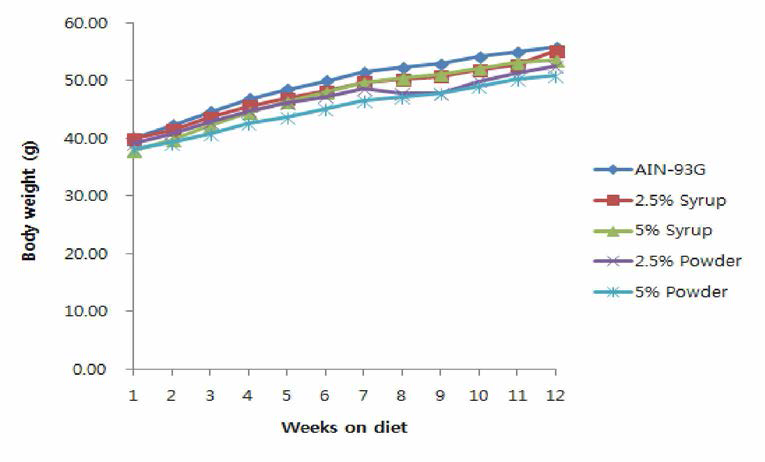 Changes in body weight