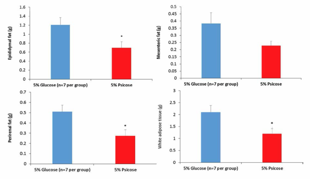 Comparison of adipose tissue weight