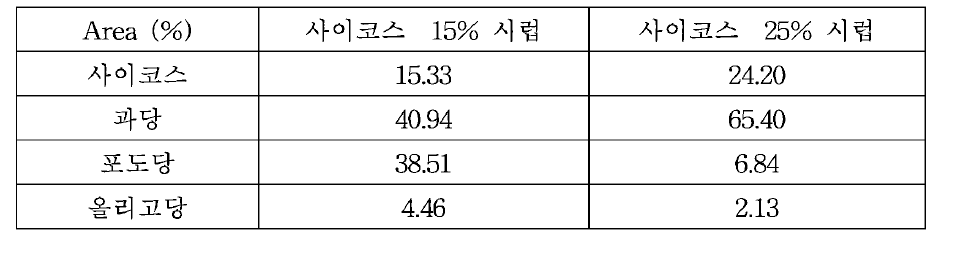 액상 과당 55% / 95% 이용 제조된 사이코스 시럽 당 조성