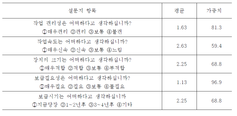 초분광 SWIR장치를 이용한 이병종자판별기의 시연회 설문지 결과