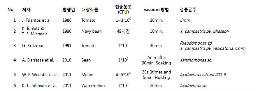 기존에 보고된 종자 병원세균 진공접종법 비교