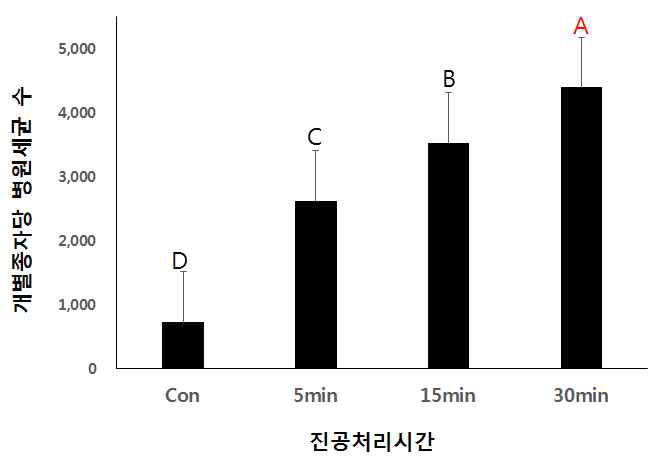 진공처리시간에 따른 개별종자별 접종된 병원세균 수. 세균수 평균값을 표시하였고, error bar는 standard error를 의미함.