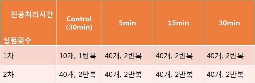 진공접종 효율 검정을 위한 진공처리시간, 종자수 및 반복수