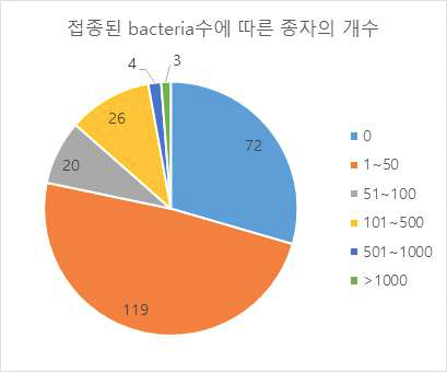 1차 대량 접종