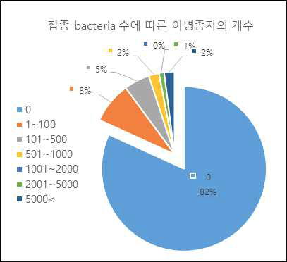 4차 대량접종