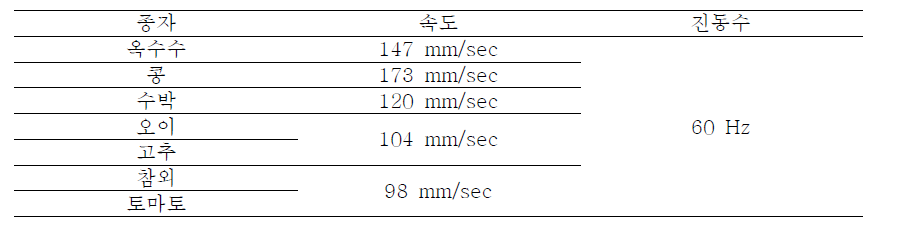 종자 별 진동수에 따른 속도