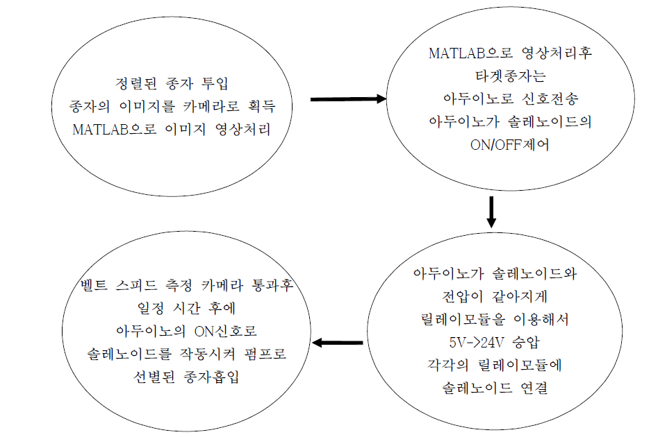 아두이노의 신호전달 체계도