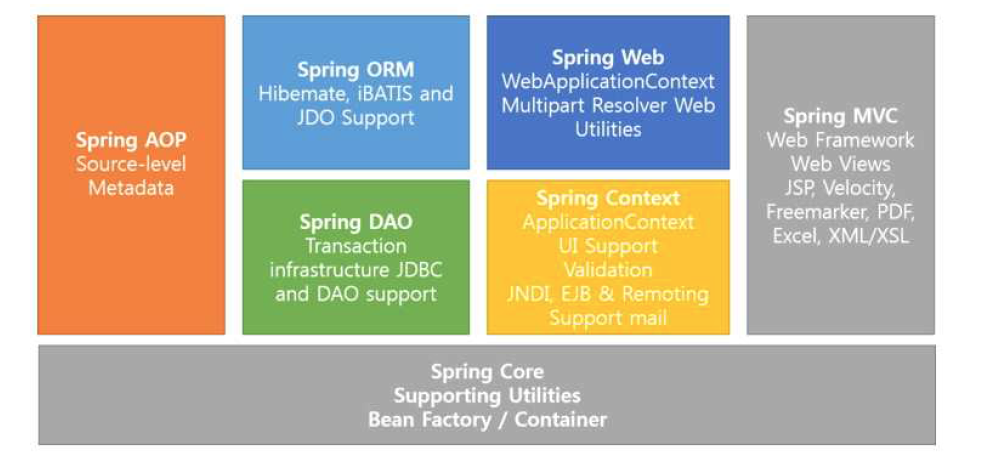 Spring Framework 기술 기반 개발